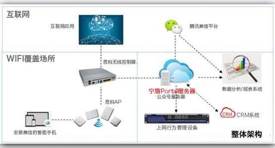 實(shí)景演示 機(jī)場(chǎng)、商超如何實(shí)現(xiàn)微信連Wi-Fi？互聯(lián)網(wǎng)數(shù)據(jù)服務(wù)新篇章